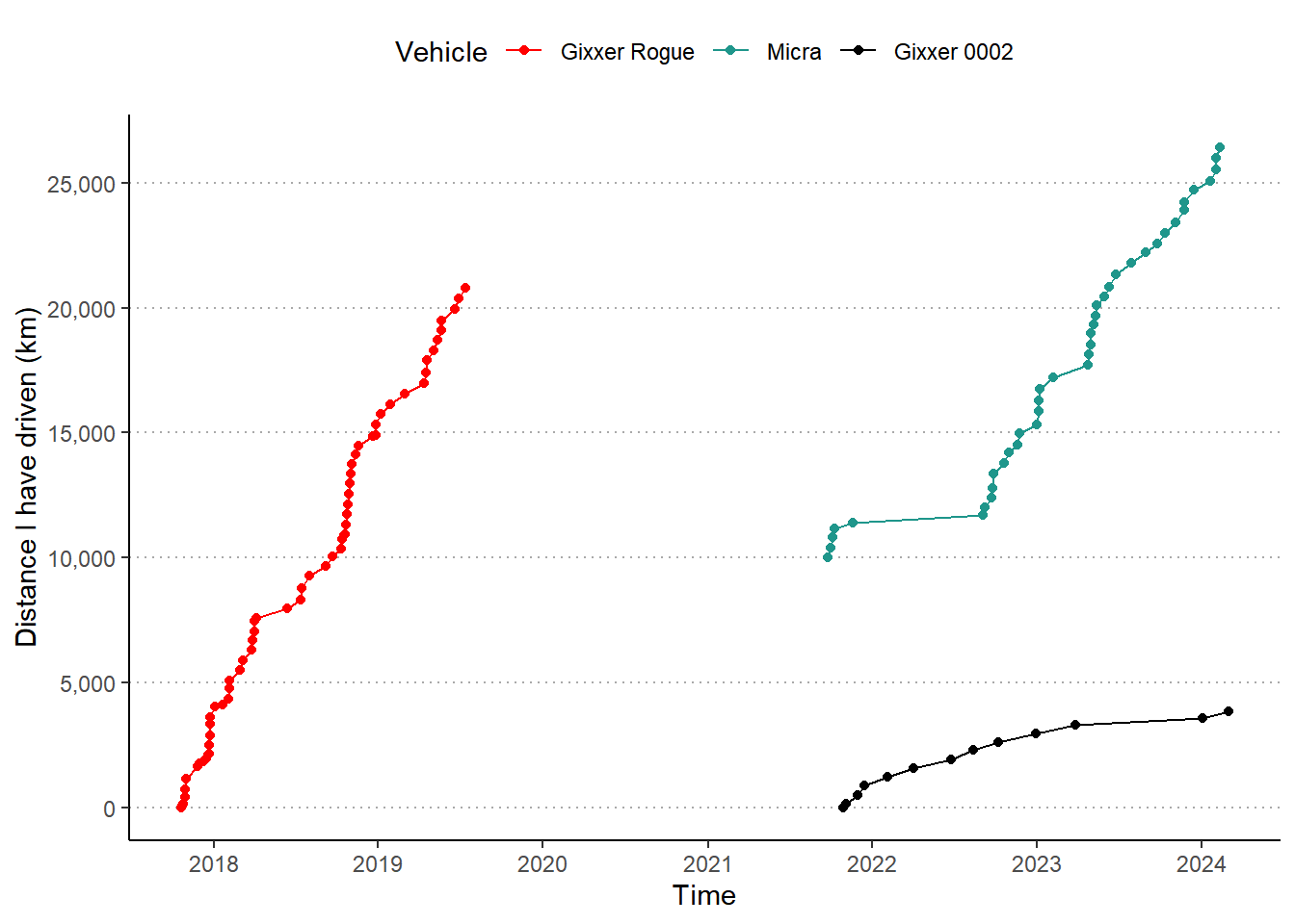 Graph showing the driving I logged in each vehicle over time. Each point is a fuelling event, when the date, odometer reading, fuel quantity and fuel amount would be logged. Note that Micra does not start from zero, due to the considerable unlogged driving I did in it prior to 2021.